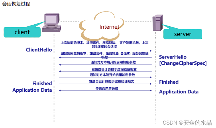 问题总结 IDS、恶意软件、反病毒网关、APT、对称加密、非对称加密、SSL