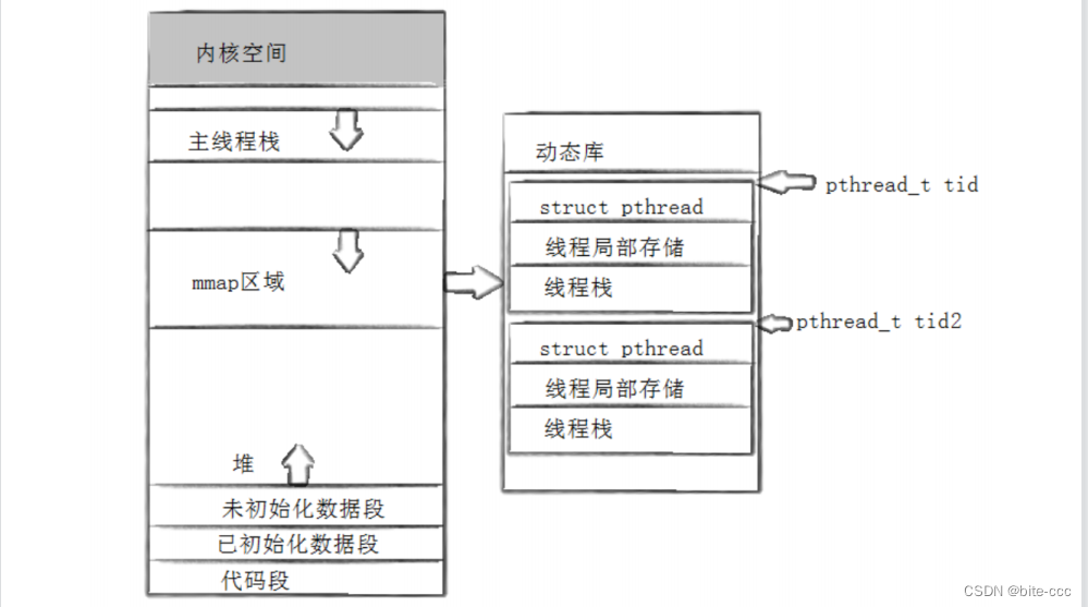 【Linux】线程