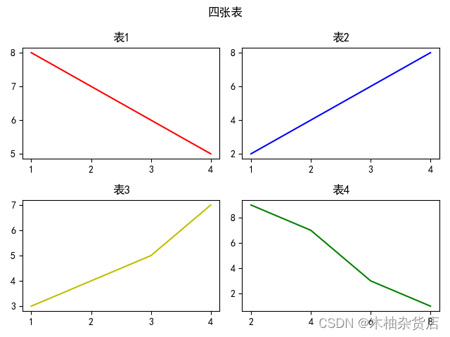 matplotlib.pyplot一图多张表_plt显示多个表格,只有两个有标题-CSDN博客
