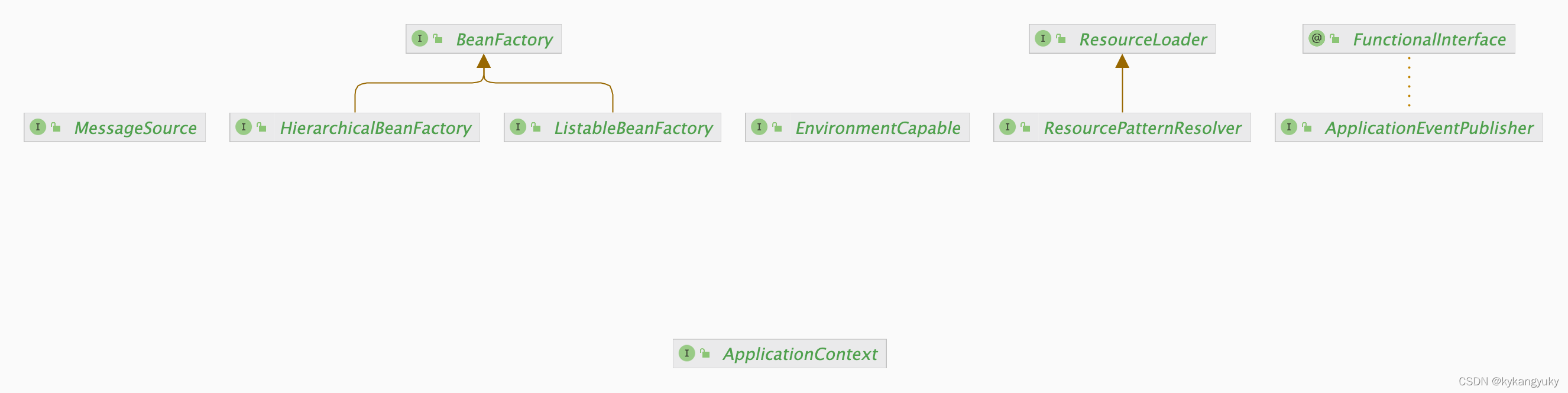 ApplicationContext类图