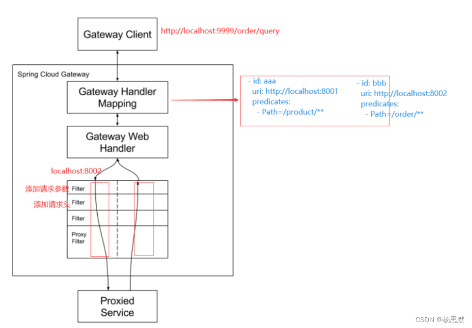 Spring Cloud Gateway快速入门（四）——gateway最最重要的功能！Gateway如何实现的服务匹配