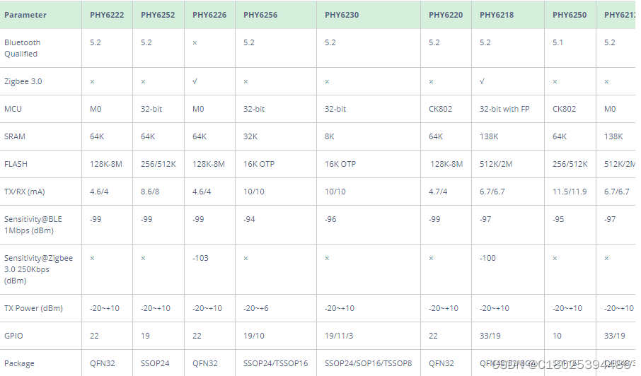 PHY6230 高性价比低功耗高性能 集成32-bit MCU BLE5.2+2.4G芯片