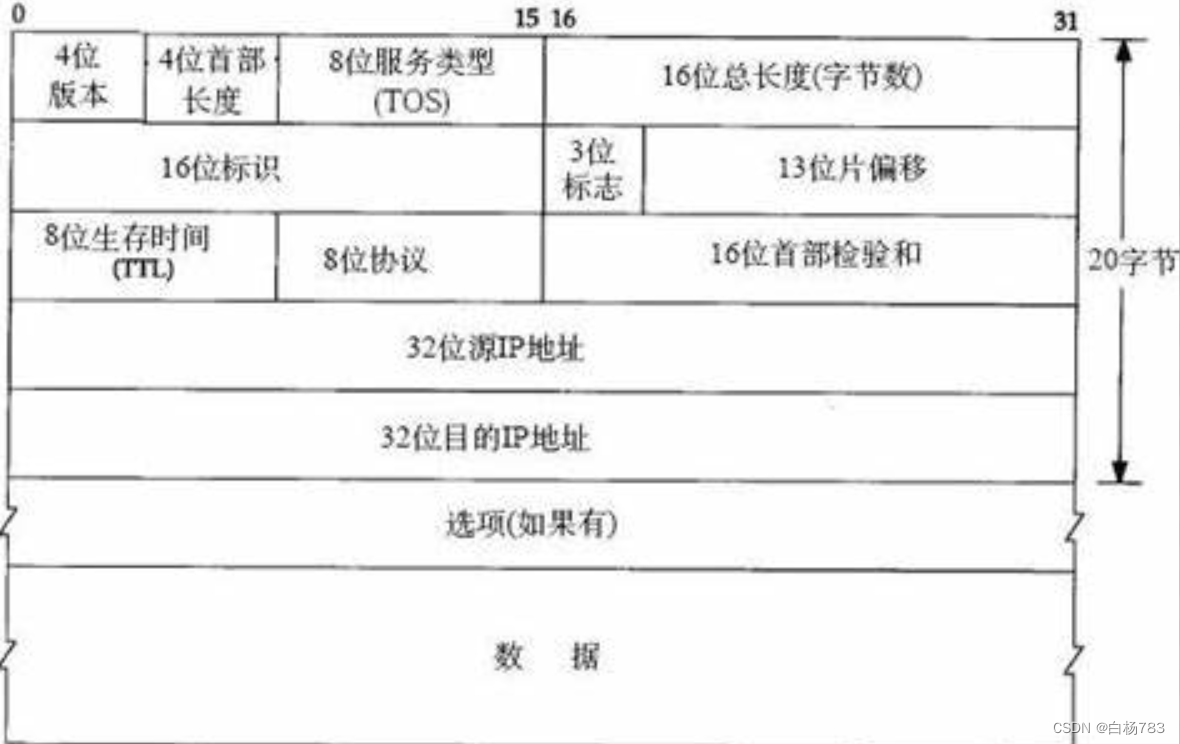 IP协议详解