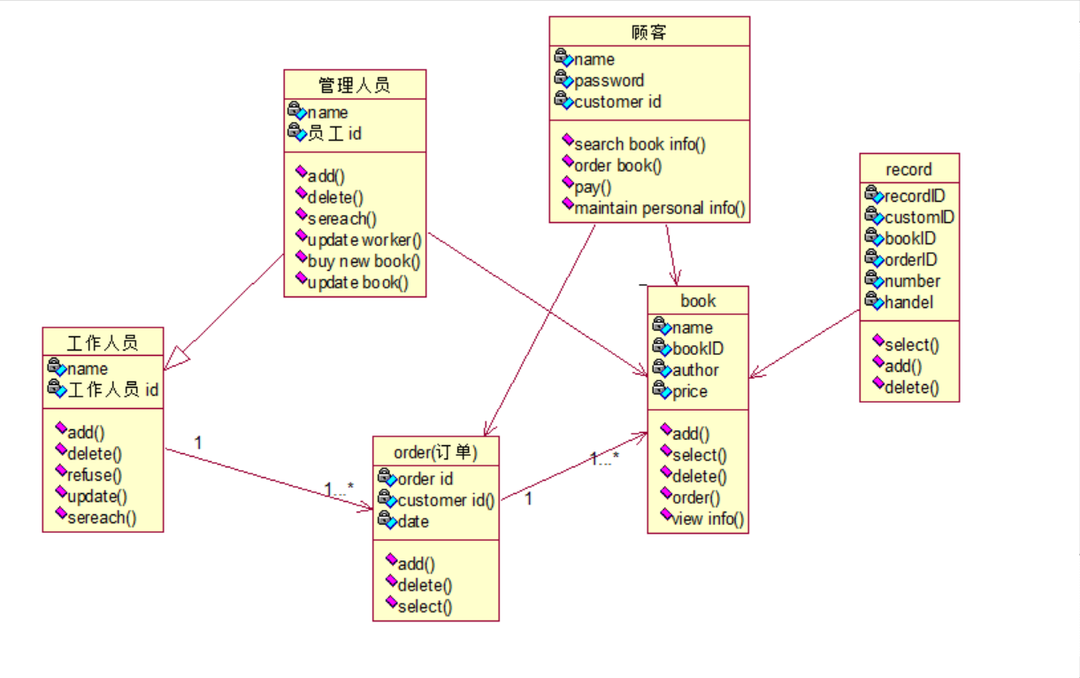 《网上图书销售系统》的功能需求,使用rational rose建立系统的类图