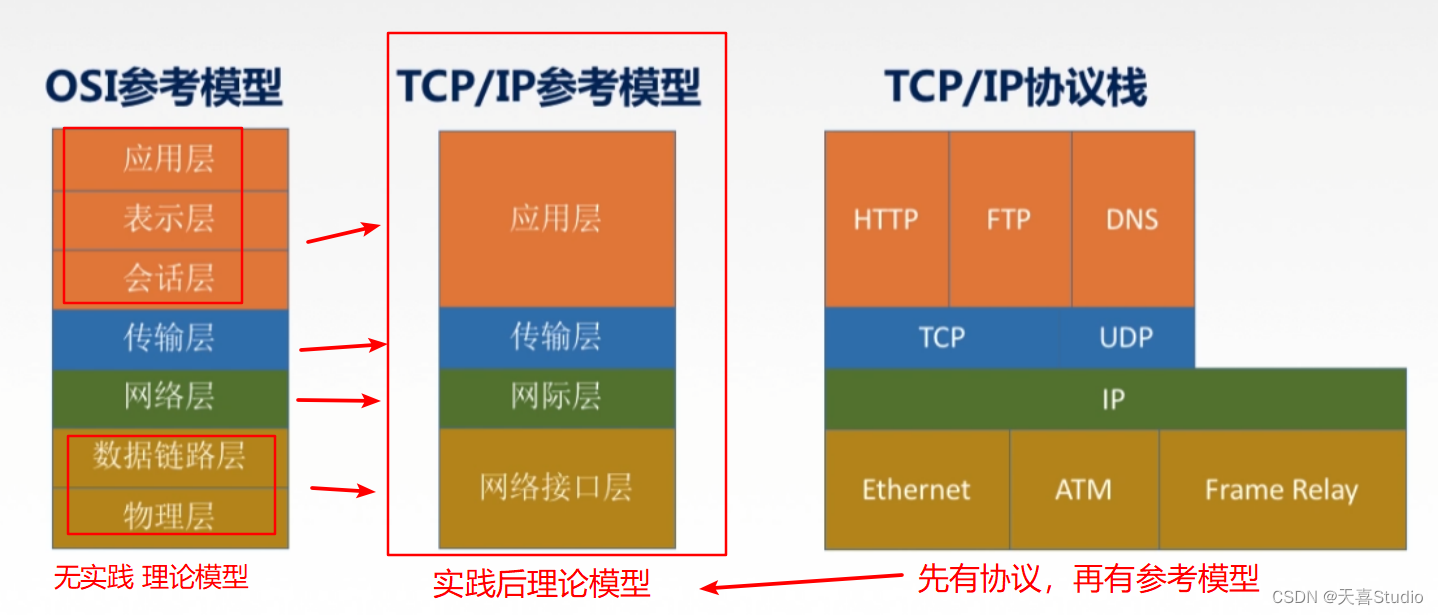 【计算机网络】学习笔记:第一章 体系结构（四千字详细配图）【王道考研】