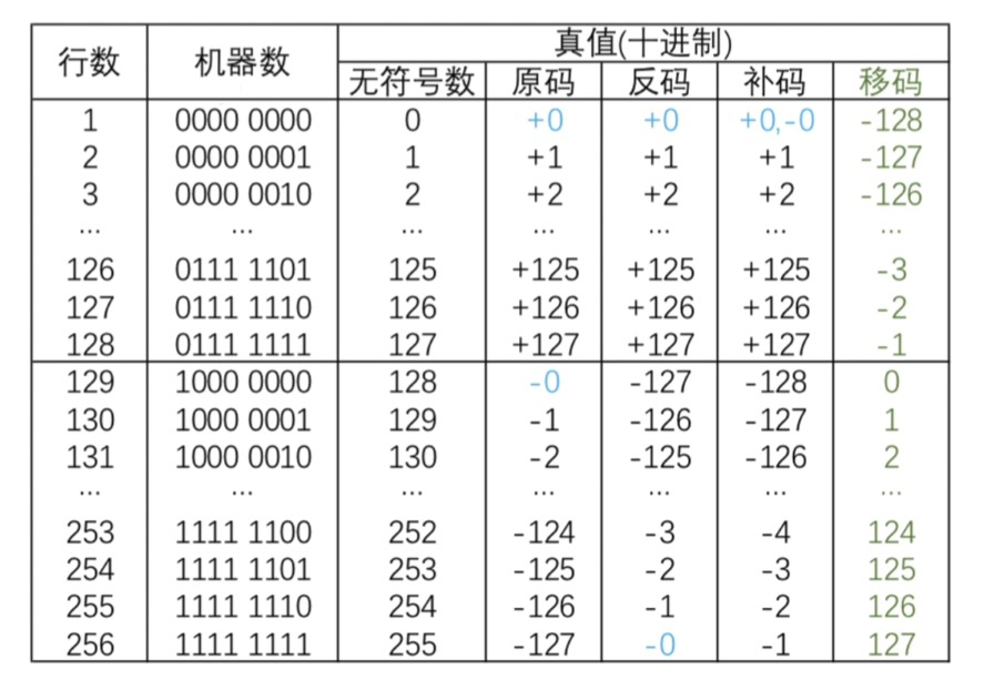 计算机组成原理学习笔记：定点数、浮点数、原码、反码、补码、移码