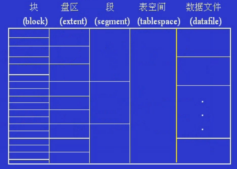 Oralce系列十九：Oralce的体系结构