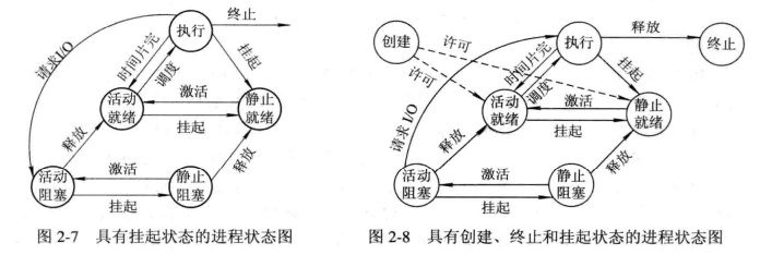 具有挂起状态的进程状态图。