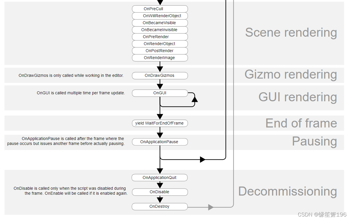 Unity API ——Time