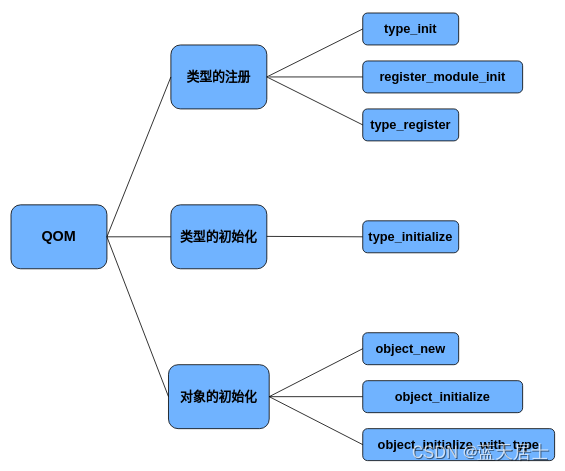 QEMU源码全解析12 —— QOM介绍（1）