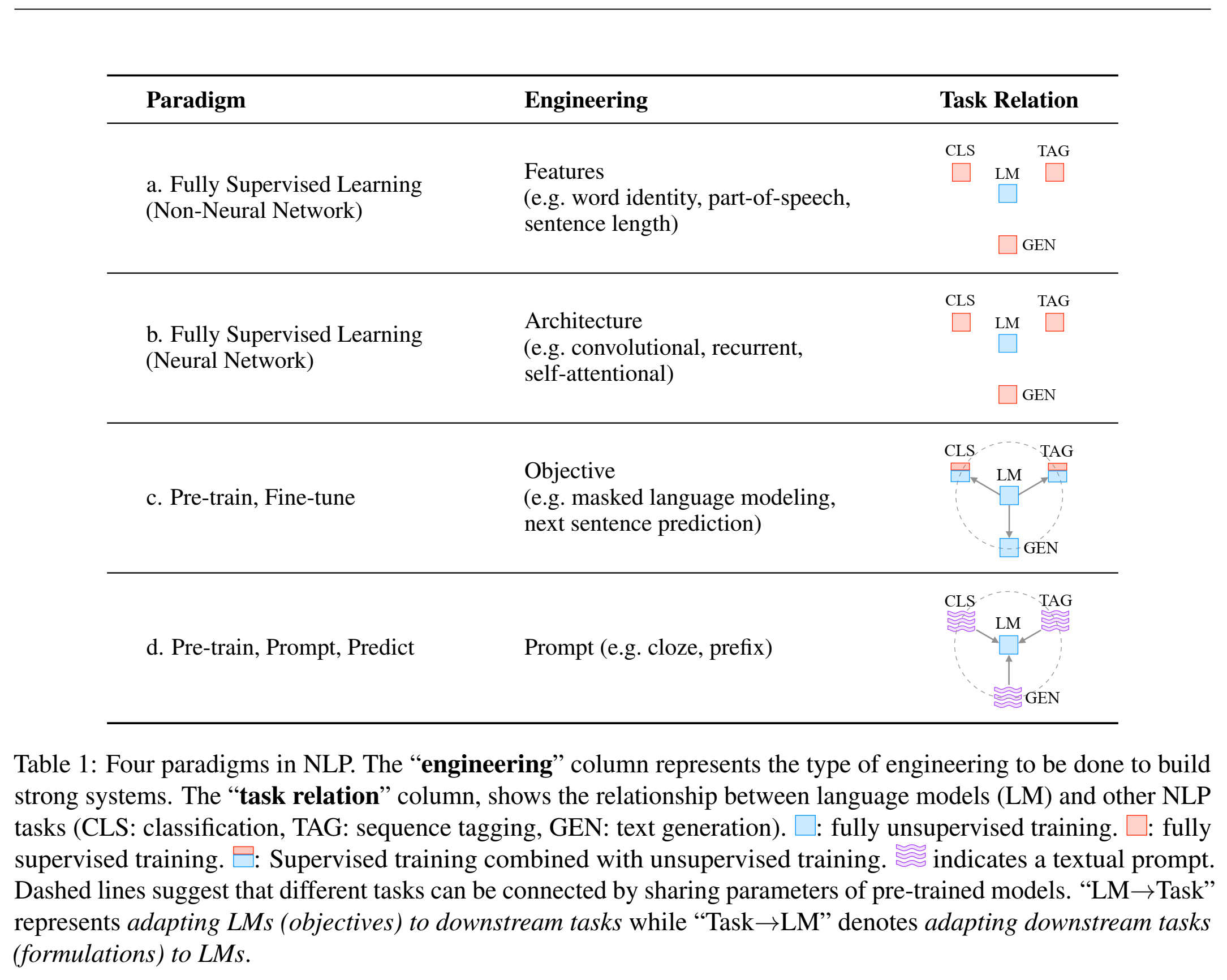 Re33：读论文 Pre Train Prompt And Predict A Systematic Survey Of Prompting Methods In Natural