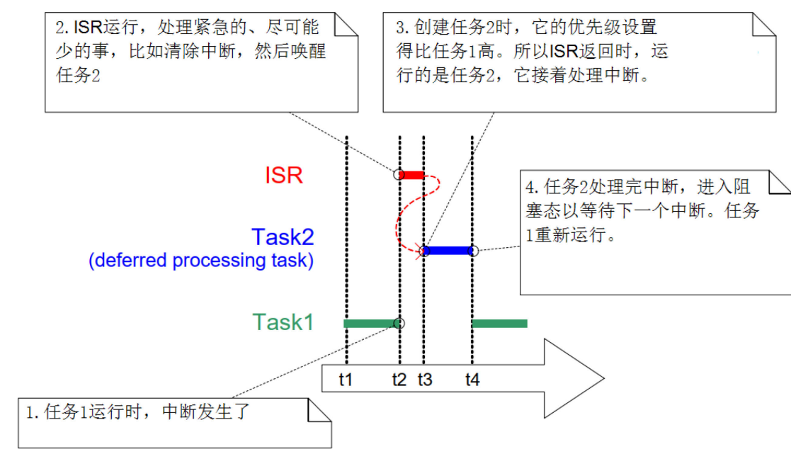 【百问科技】关于Freertos中断管理的一些基础知识