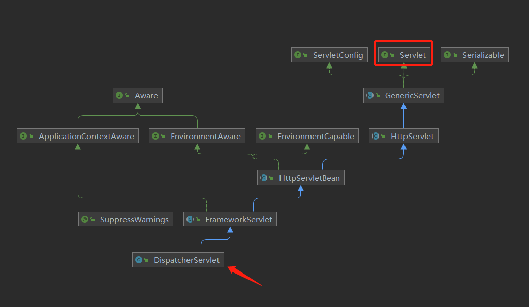 java---javax.servlet.Servlet 接口 - 源码阅读 - 笔记 - spring mvc ( 一 )