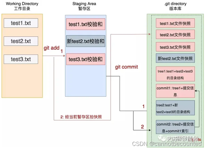 【Git】Git 快照 Snapshot