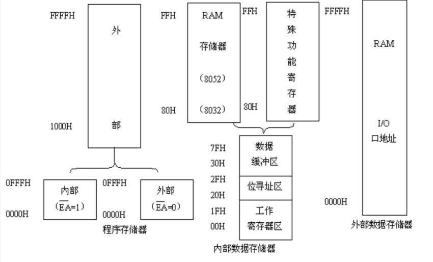 MSC-51 Ƭ洢Ľṹ