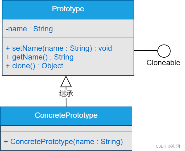 《Java极简设计模式》第05章：原型模式（Prototype）