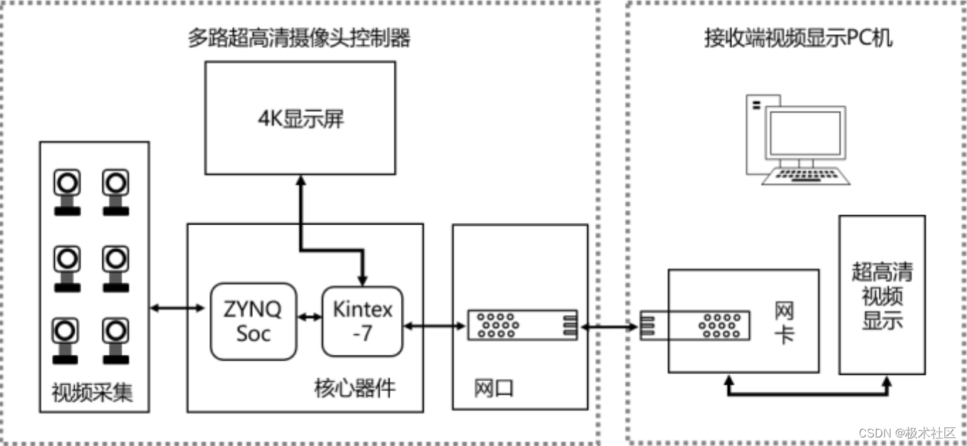 【2021研电赛】多路超高清摄像头控制器设计|HDC队