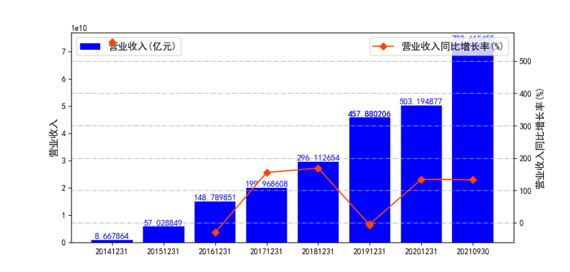 tushare获取基本面相关数据可视化