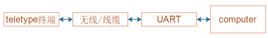 [外链图片转存失败,源站可能有防盗链机制,建议将图片保存下来直接上传(img-lbylLmDa-1650686673053)(pic/09_UART/07_teletype_uart.png)]