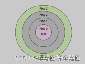 Linux运行空间