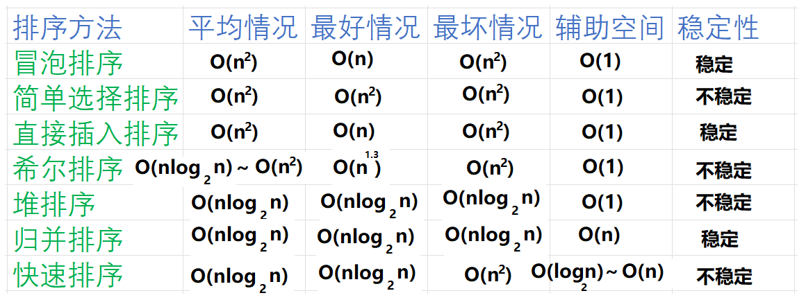 七大排序的时间复杂度和空间复杂度