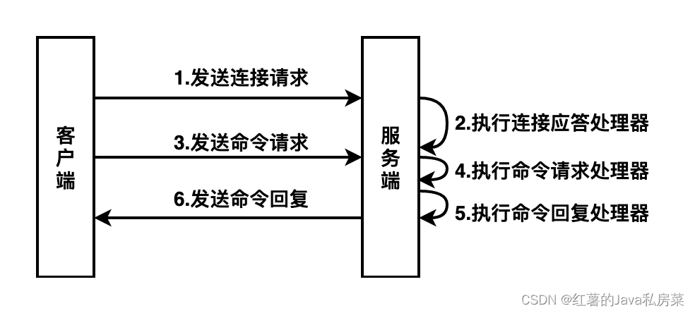 客户端和服务器的通信过程