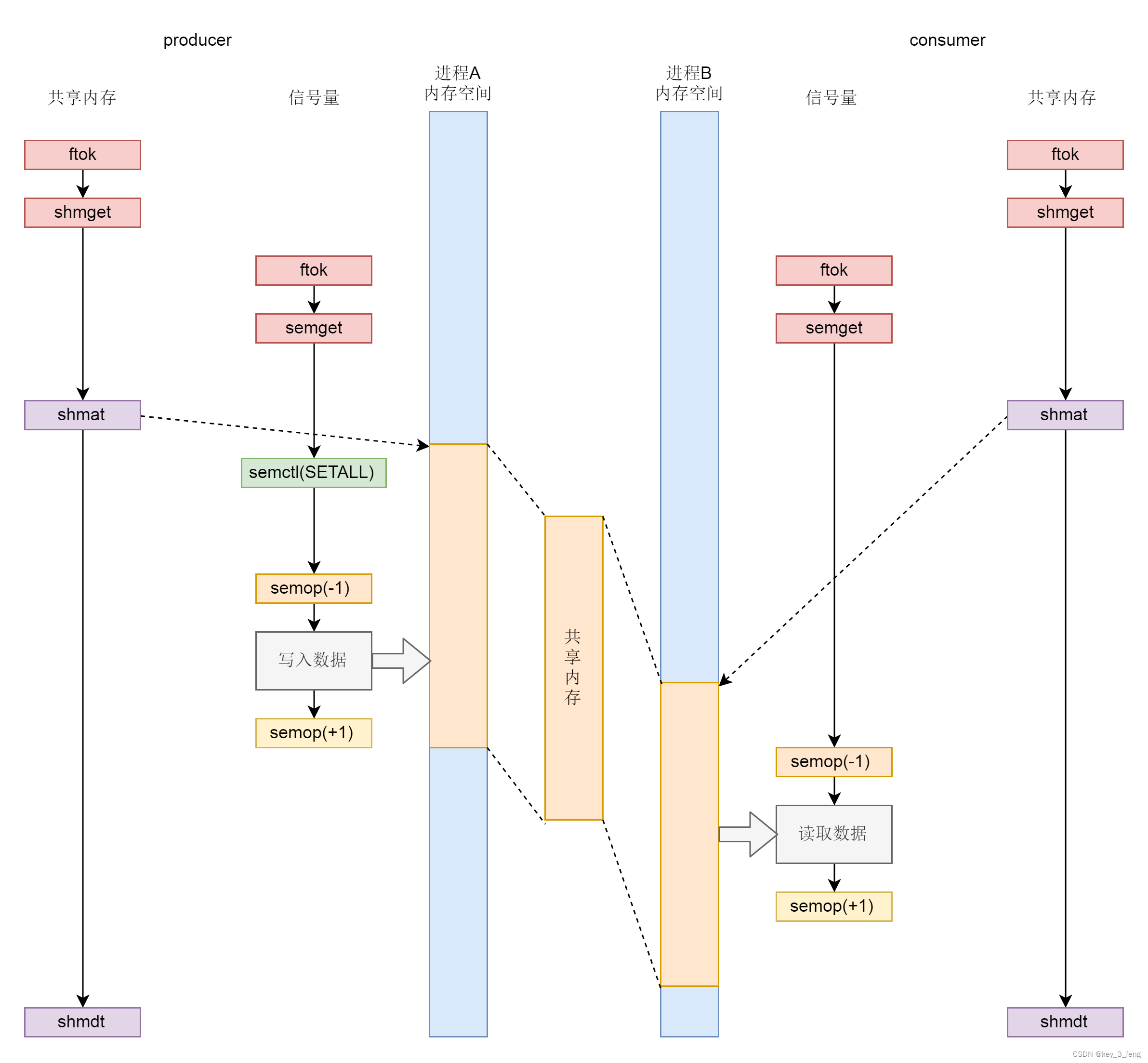 共享内存和信号量的配合机制