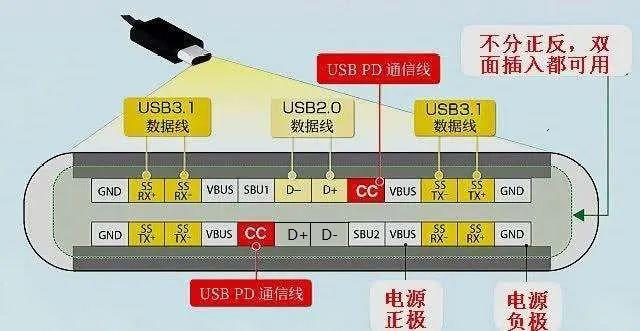 常见几种USB接口引脚定义，Type A、Type B、Micro USB、Mini USB、Type C