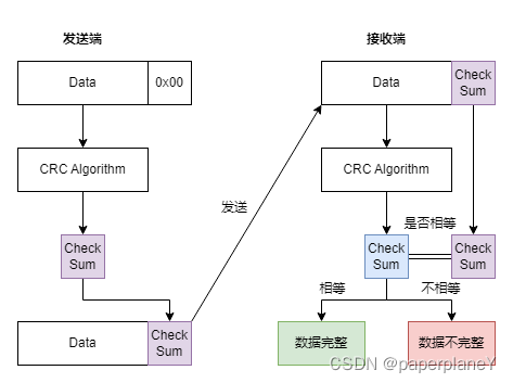 CRC流程