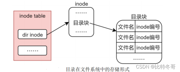 创建和删除目录( mkdir函数 和 rmdir函数 )