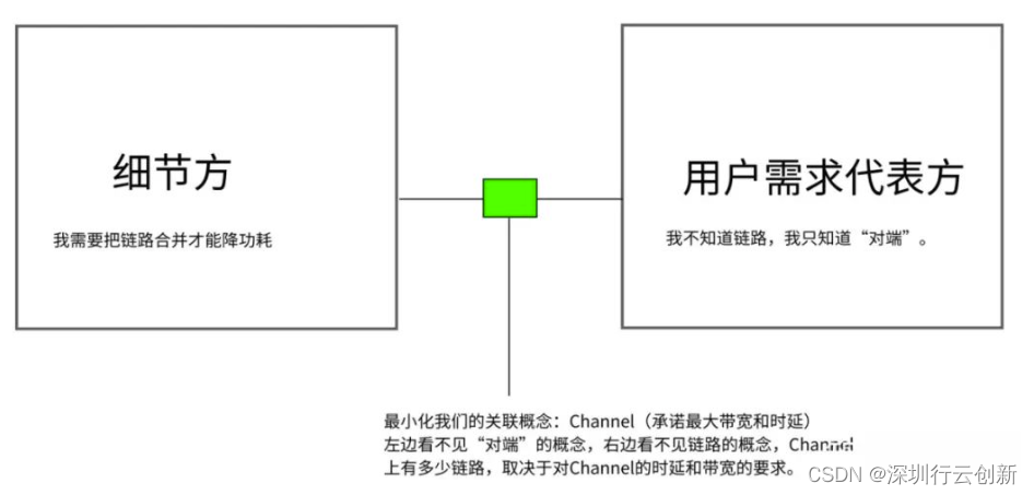 应用架构设计