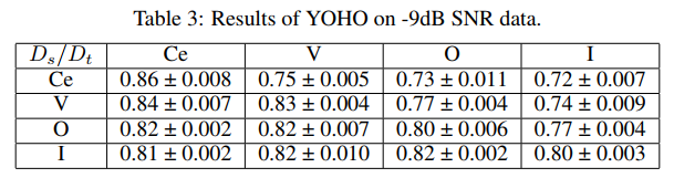 深度学习论文: Evaluating You Only Hear Once on noisy audios in the VOICe Dataset及其PyTorch实现