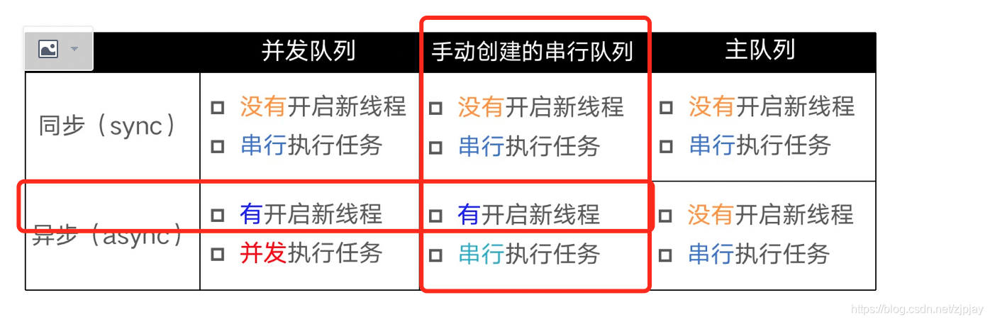 队列和同步、异步组合