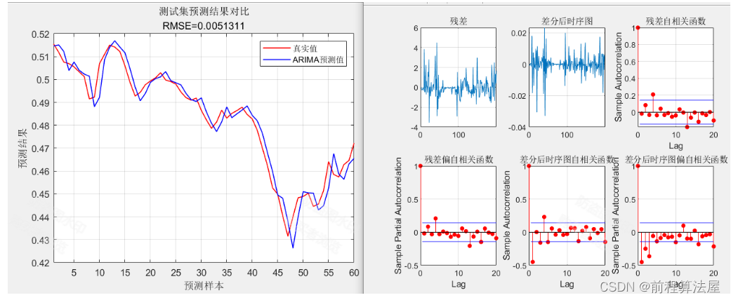 时间序列预测 | Matlab自回归差分移动平均模型ARIMA时间序列预测