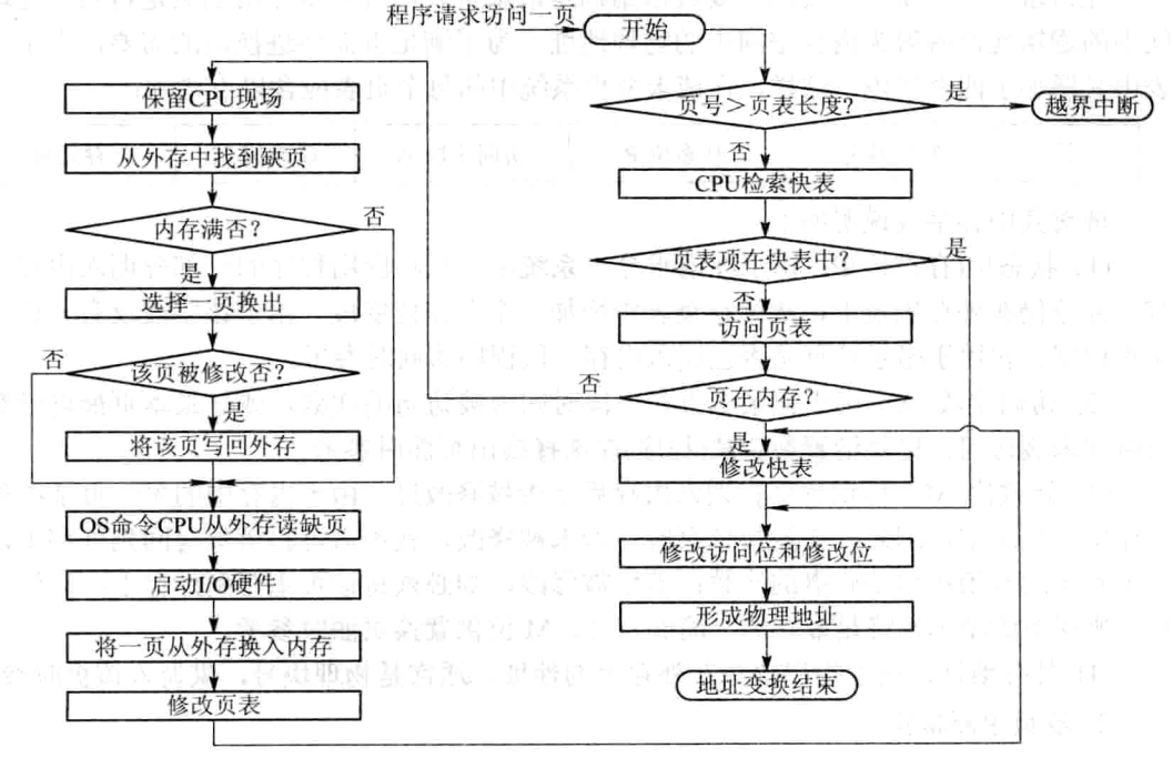 OS_虚拟内存@请求分页系统@驻留集@内存分配策略