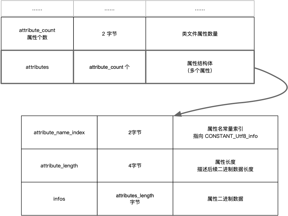 属性结构体