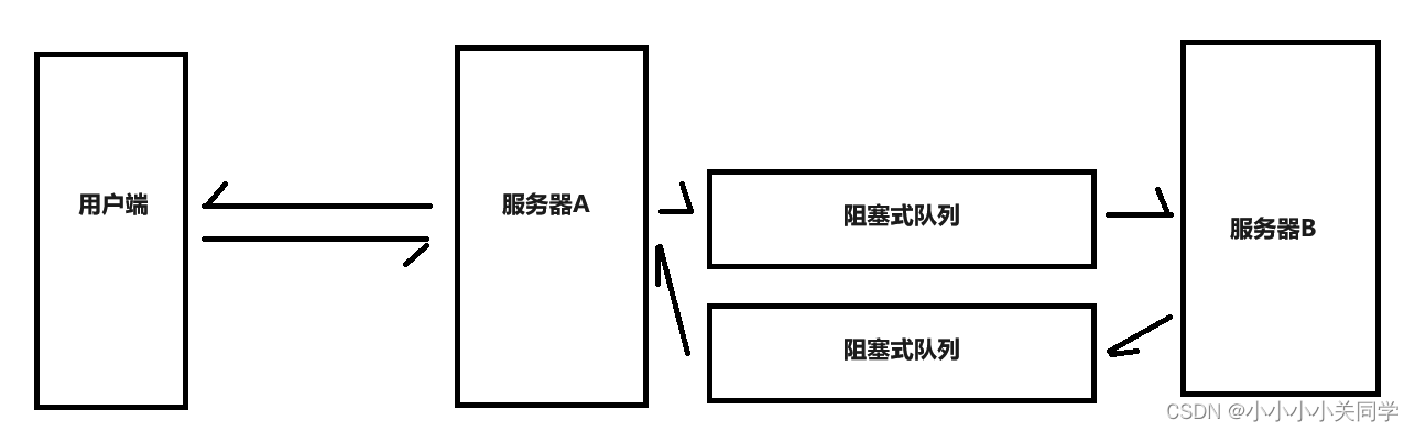 【多线程案例】阻塞式队列