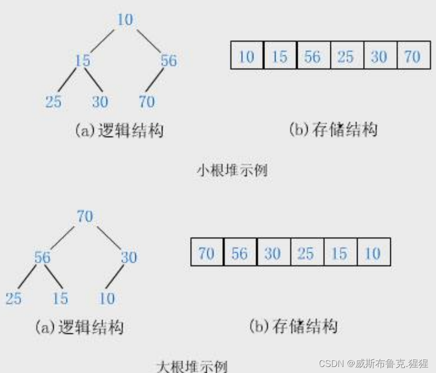 优先级队列(堆)及Top K问题