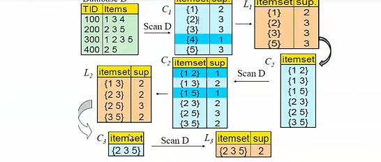 Apriori算法_如果一个相集是平凡的那么其所有的子集也一定是平凡的-CSDN博客