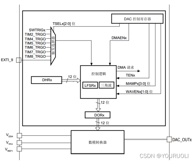 Dac Loop 36.DAC工作原理与配置_dac原理-CSDN博客