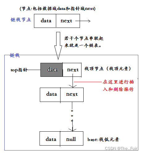 数据结构:栈的概念并且用Java实现栈(两种方法,顺序栈和链式栈)_java用顺序栈和链栈实现入栈和出栈操作-CSDN博客