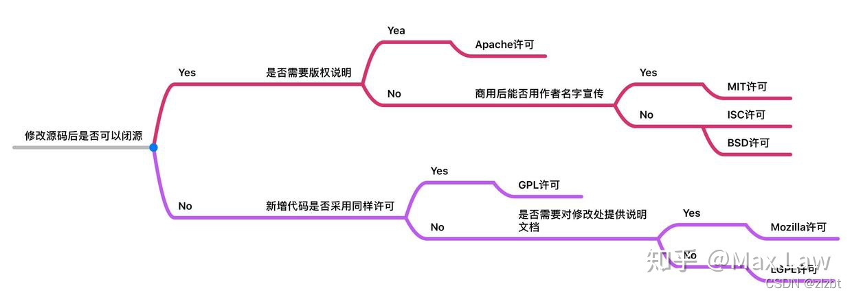 开源授权