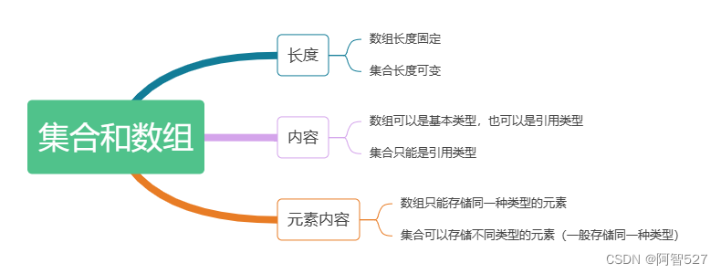 集合与数组的区别