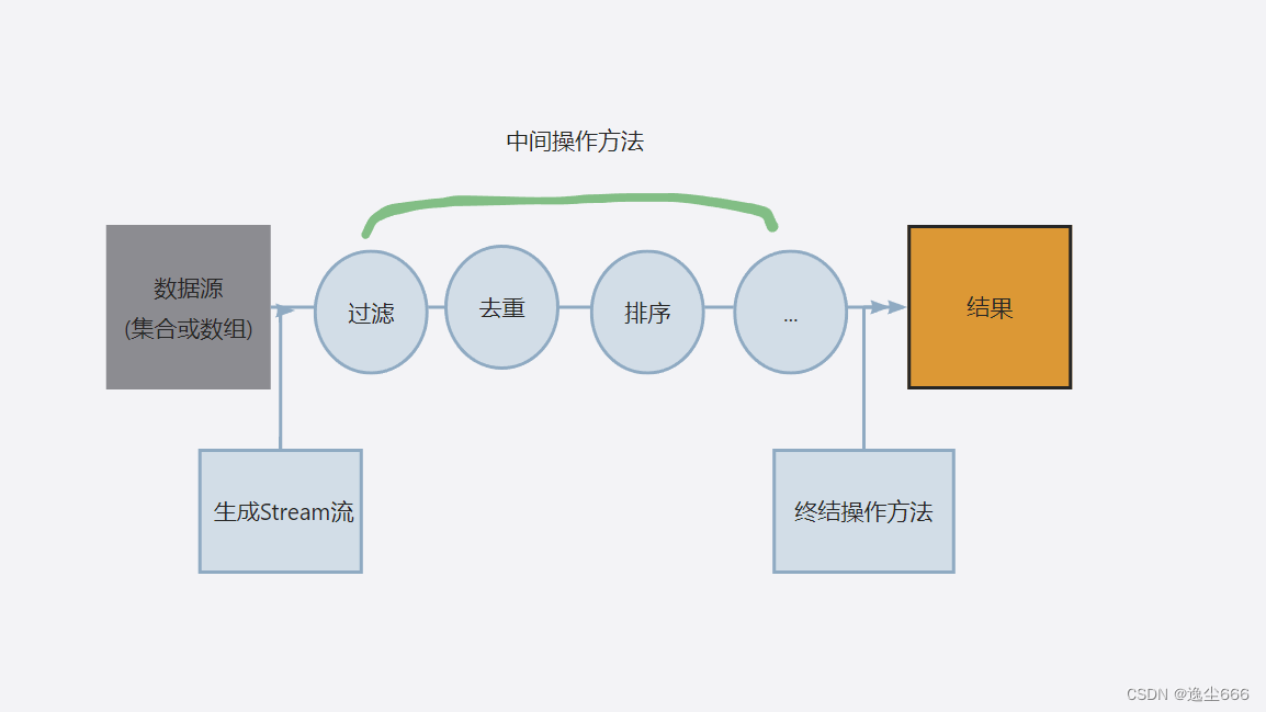 逸学java【初级菜鸟篇】9.3 Stream流