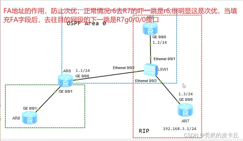 [外链图片转存失败,源站可能有防盗链机制,建议将图片保存下来直接上传(img-IlnJdmlC-1681104098076)(image/ospfv2/1680844546511.png)]