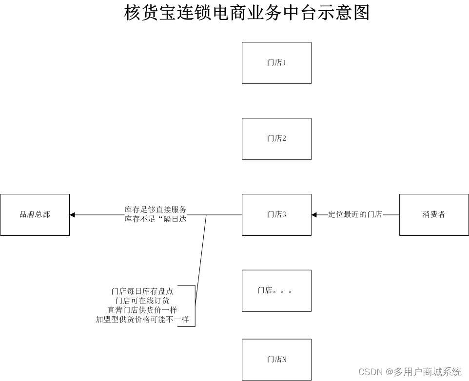 线上连锁线下整合的连锁电商架构 打造店店互推人人分销模式