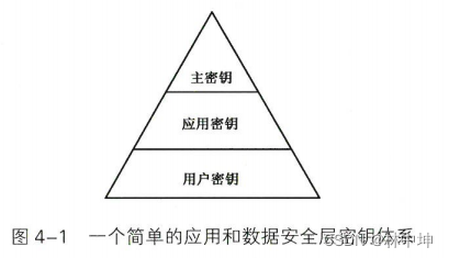 《商用密码应用与安全性评估》第四章密码应用安全性评估实施要点4.2密码应用基本要求与实现要点