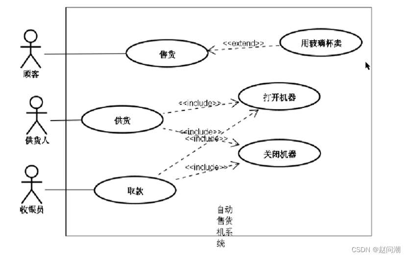 带你画uml系统用例图