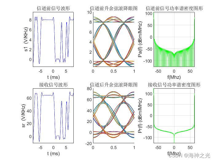 【通信仿真】基于matlab GUI数字基带通信仿真【含Matlab源码 2510期】