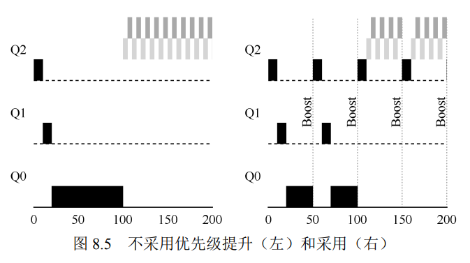 优先级提升